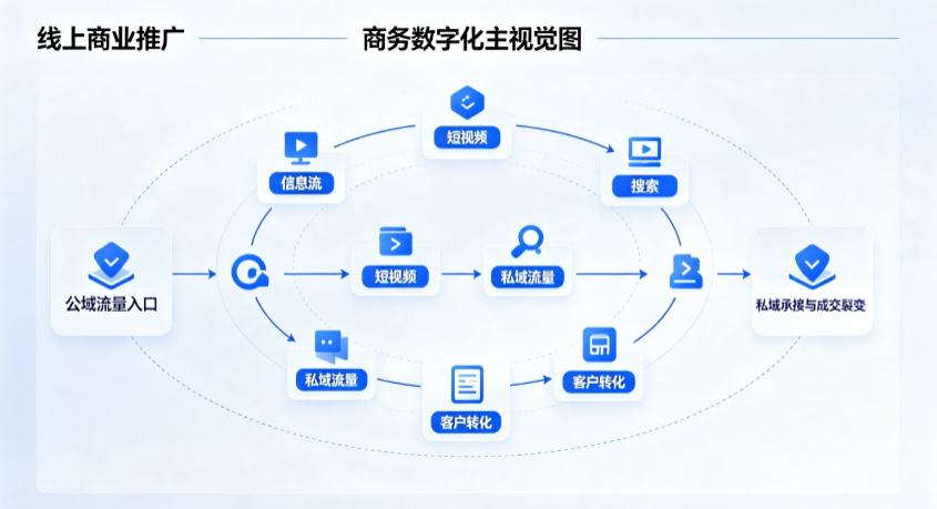 乌达区线上商业推广怎么做？全域流量闭环搭建与低成本转化实战指南